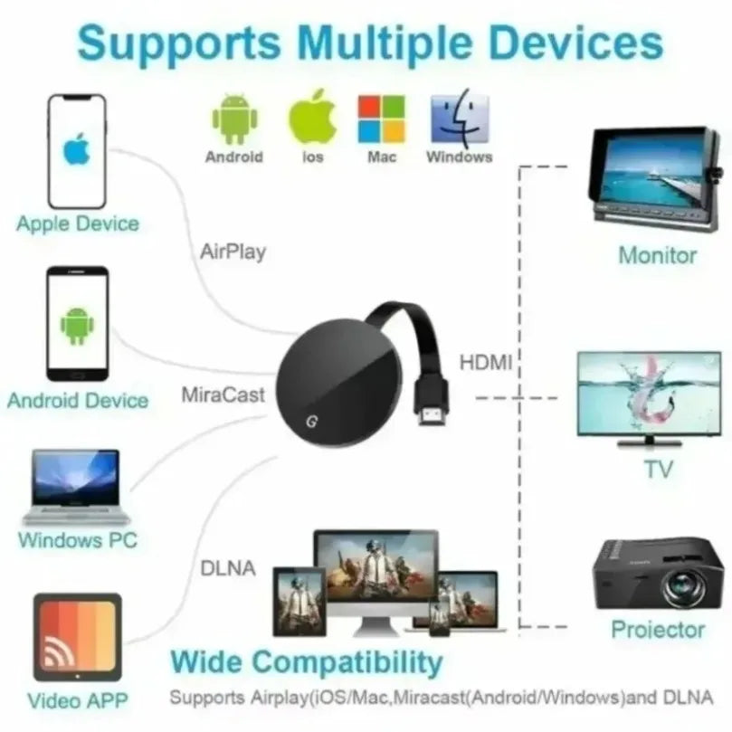 Adapter Wireless Screen Mirroring Dongle 2.4G WiFi Portrait Landscape Mode Universal HD Display Adapter for TV Monitor Projector