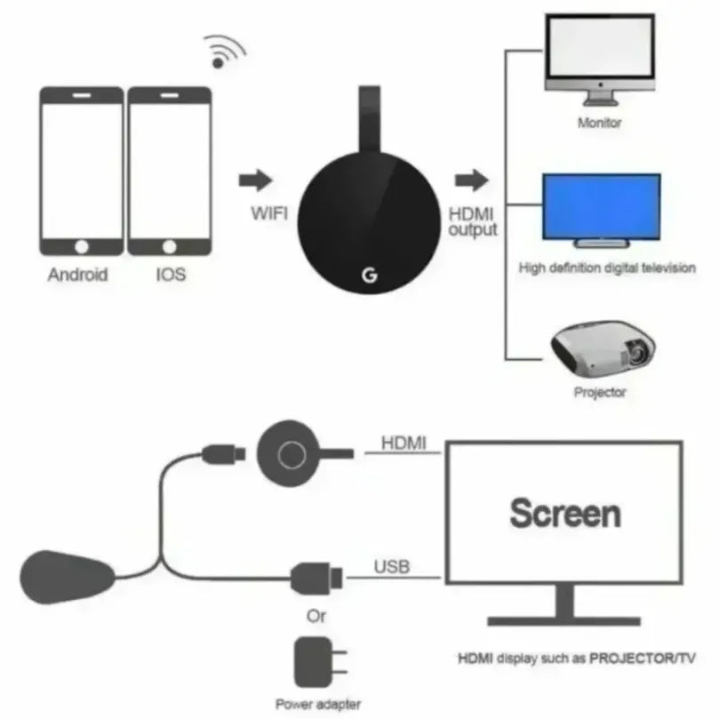 Adapter Wireless Screen Mirroring Dongle 2.4G WiFi Portrait Landscape Mode Universal HD Display Adapter for TV Monitor Projector